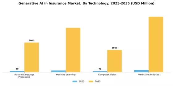 Generative Ai In Insurance Market Segment Image 3
