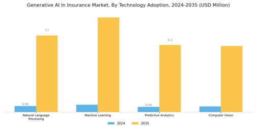 보험 시장의 생성적 AI Segment Image 0