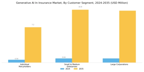 보험 시장의 생성적 AI Segment Image 3