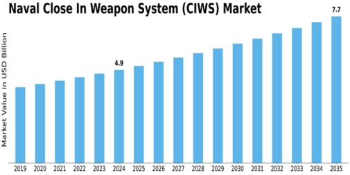 Naval Close In Weapon System Ciws Market Size