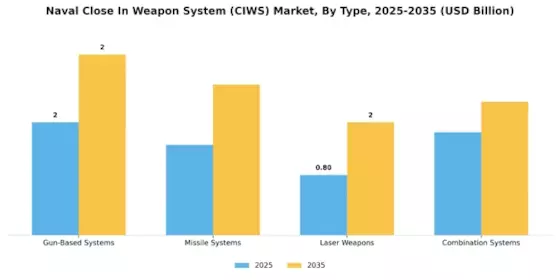 Naval Close In Weapon System Ciws Market Segment Image 0