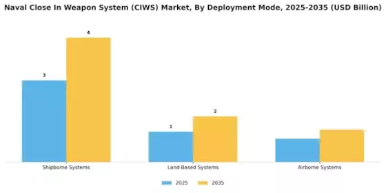 Naval Close In Weapon System Ciws Market Segment Image 1