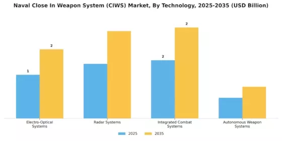 Naval Close In Weapon System Ciws Market Segment Image 2