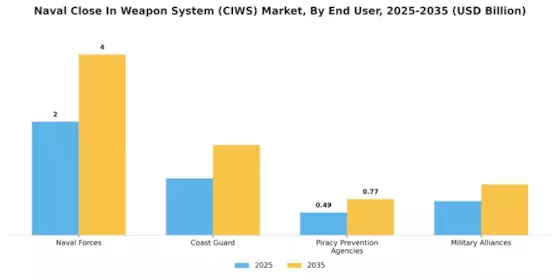 Naval Close In Weapon System Ciws Market Segment Image 4