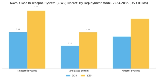 Naval Close In Weapon System Ciws Market Segment Image 1