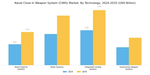 Naval Close In Weapon System Ciws Market Segment Image 2