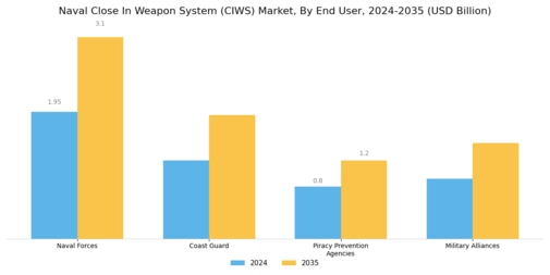 Naval Close In Weapon System Ciws Market Segment Image 4