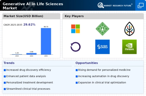 Generative Ai In Life Sciences Market Infographic