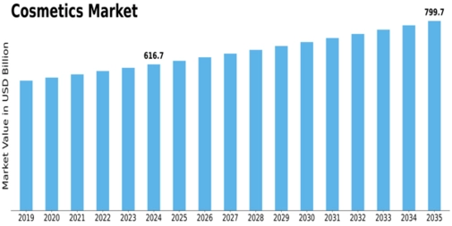 Cosmetic Products Market Size