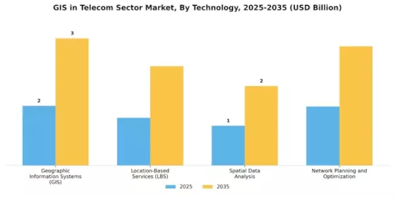 GIS in the Telecom Sector Market Segment Image 0