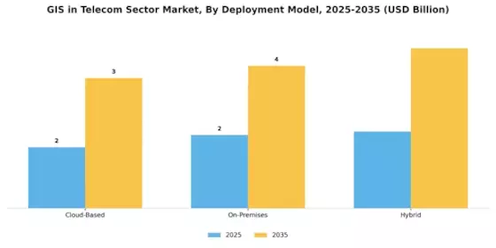 GIS in the Telecom Sector Market Segment Image 1