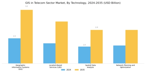 GIS in the Telecom Sector Market Segment Image 0