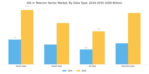 GIS in the Telecom Sector Market Segment Image 4