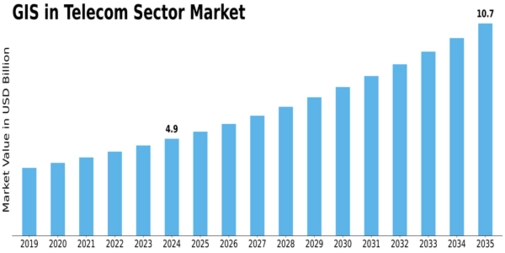 GIS in the Telecom Sector Market Size