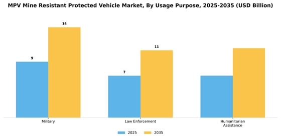 MPV Mine Resistant Protected Vehicle Market  Segment Image 3