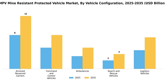 MPV Mine Resistant Protected Vehicle Market  Segment Image 4