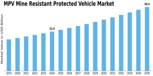 MPV Mine Resistant Protected Vehicle Market  Size