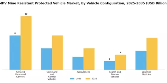 MPV Mine Resistant Protected Vehicle Market  Segment Image 0