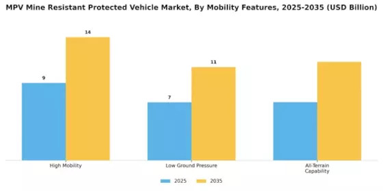 MPV Mine Resistant Protected Vehicle Market  Segment Image 2