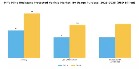 MPV Mine Resistant Protected Vehicle Market  Segment Image 3