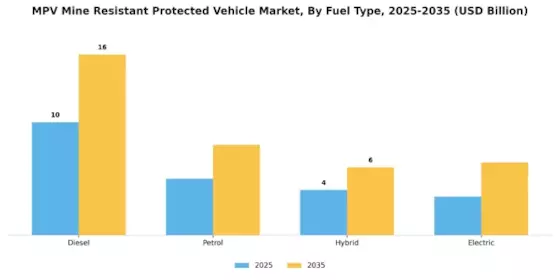 MPV Mine Resistant Protected Vehicle Market  Segment Image 4