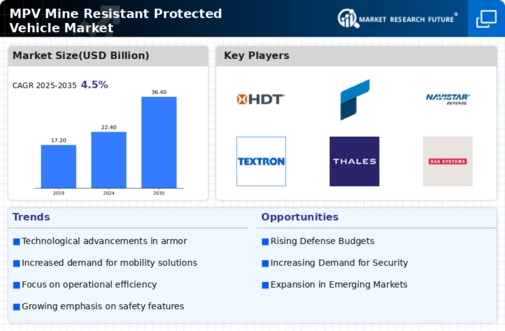 MPV Mine Resistant Protected Vehicle Market  Infographic