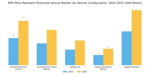 MPV Mine Resistant Protected Vehicle Market  Segment Image 0