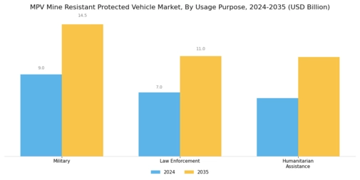 MPV Mine Resistant Protected Vehicle Market  Segment Image 3