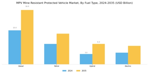 MPV Mine Resistant Protected Vehicle Market  Segment Image 4