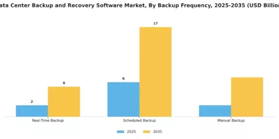 Data Center Backup and Recovery Software Market Segment Image 3