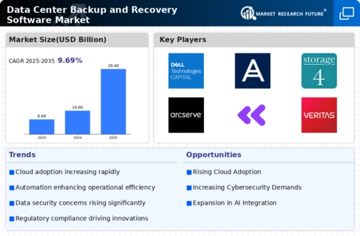 Data Center Backup and Recovery Software Market Infographic