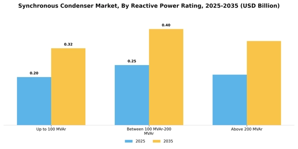 Synchronous Condenser Market Segment Image 2