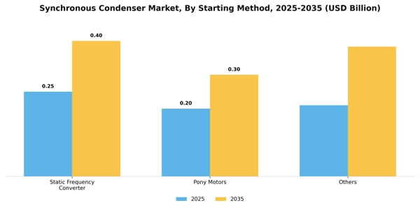 Synchronous Condenser Market Segment Image 3