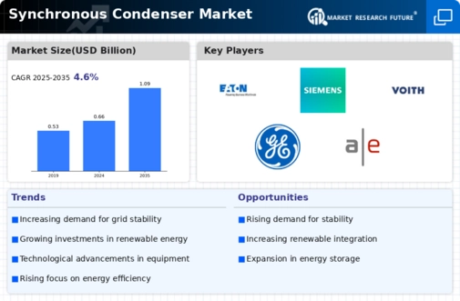 Synchronous Condenser Market Infographic