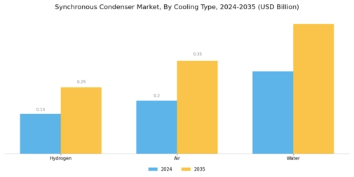 Synchronous Condenser Market Segment Image 0