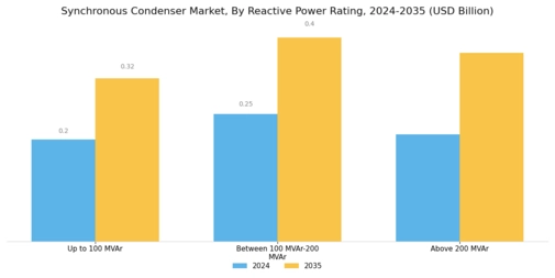 Synchronous Condenser Market Segment Image 1