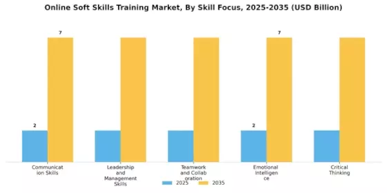Online Soft Skills Training Market Segment Image 2
