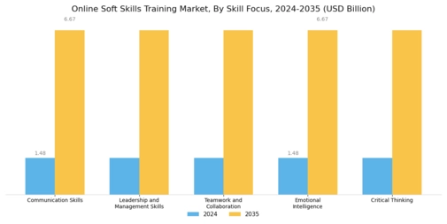 Online Soft Skills Training Market Segment Image 2