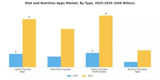 Diet and Nutrition Apps Market Segment Image 0