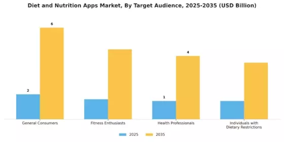 Diet and Nutrition Apps Market Segment Image 1