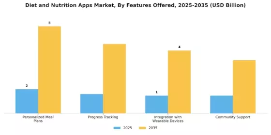 Diet and Nutrition Apps Market Segment Image 3