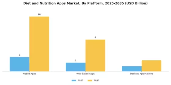 Diet and Nutrition Apps Market Segment Image 4