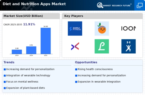 Diet and Nutrition Apps Market Infographic