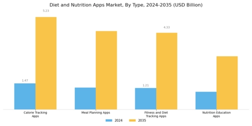 Diet and Nutrition Apps Market Segment Image 0