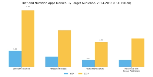 Diet and Nutrition Apps Market Segment Image 1