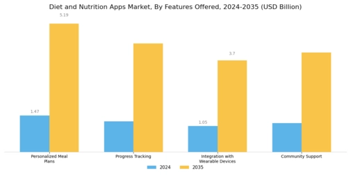 Diet and Nutrition Apps Market Segment Image 3