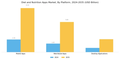 Diet and Nutrition Apps Market Segment Image 4