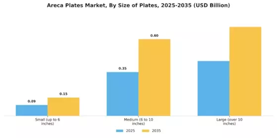 Areca Plates Market Segment Image 3