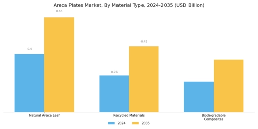 Areca Plates Market Segment Image 0