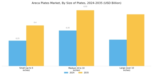 Areca Plates Market Segment Image 3
